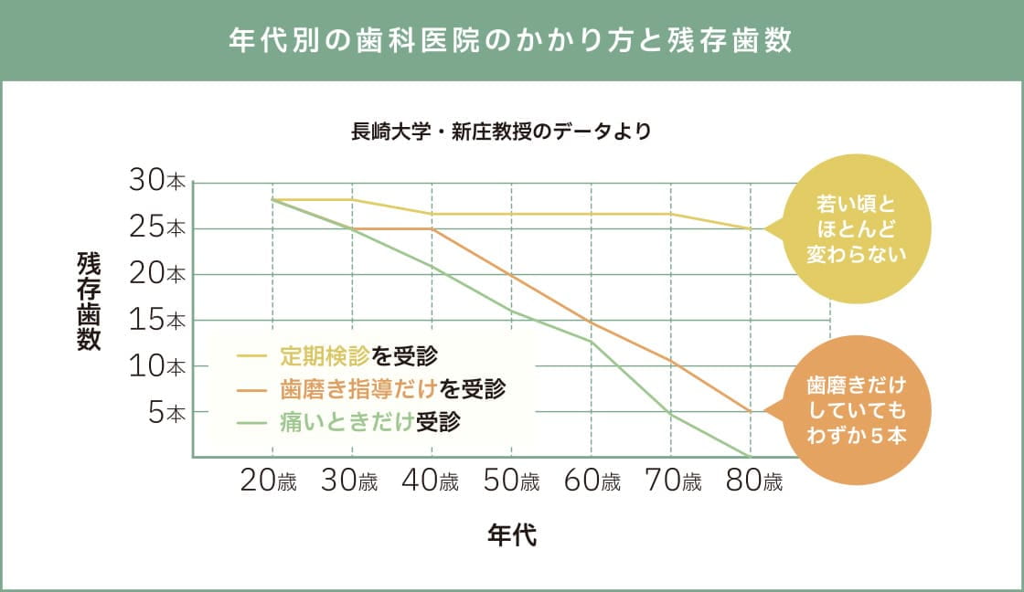 定期検診の重要性